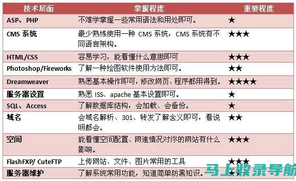 站长必备技能与职责解析：如何成为一名出色的网站管理者